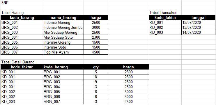 Memahami Pentingnya Normalisasi Data untuk Kebahagiaan⁤ Bisnis