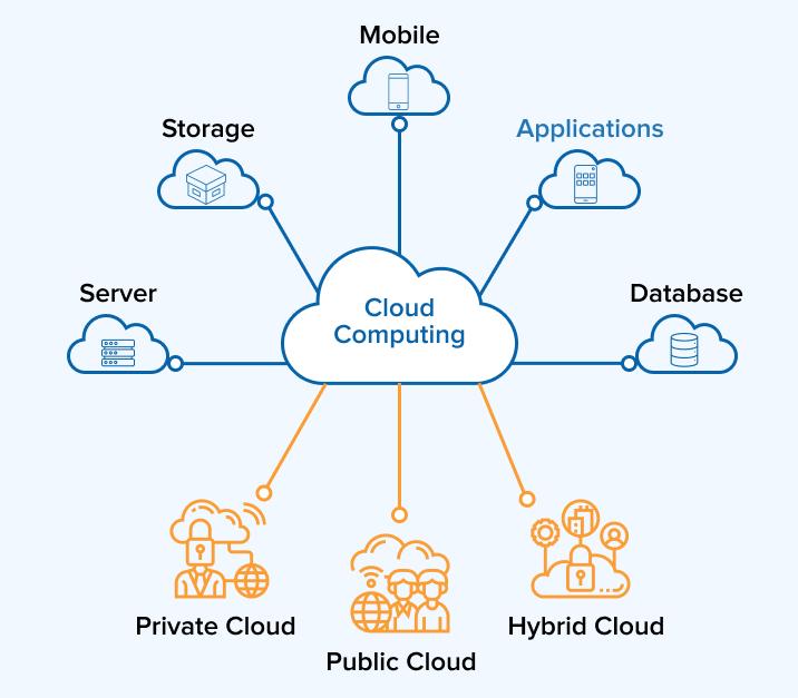 Memahami Konsep Dasar Cloud‌ Computing dan Manfaatnya bagi Bisnis