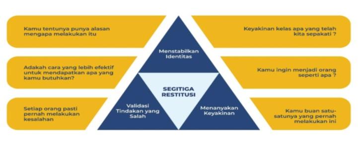 Menggali Pentingnya Segitiga Restitusi untuk Pengembangan Diri dan Tujuan Hidup