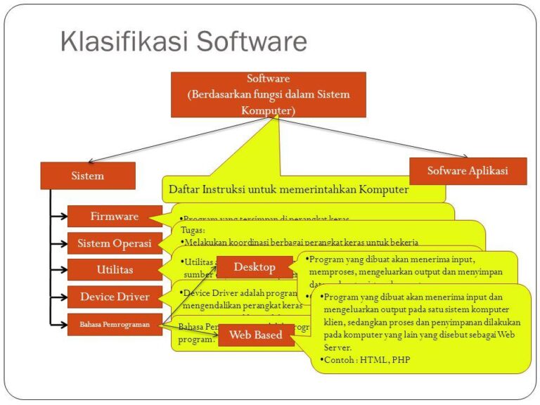 Beragam Klasifikasi Software: Menyelami Jenis-Jenisnya!