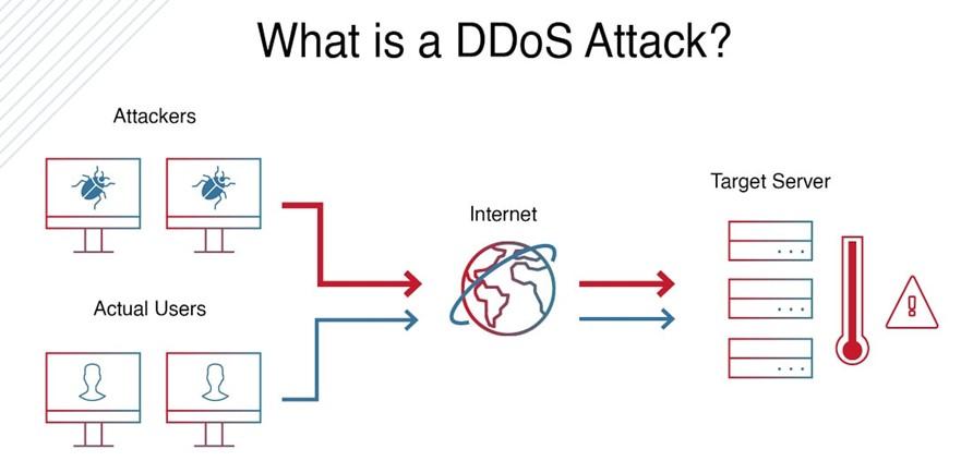 Memahami Jenis-jenis Serangan DDoS ⁣dan Cara Kerjanya